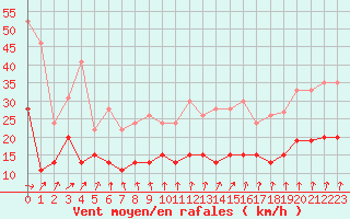Courbe de la force du vent pour Dieppe (76)