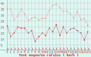 Courbe de la force du vent pour Quimper (29)