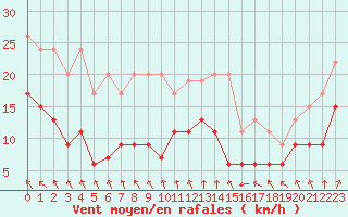 Courbe de la force du vent pour Deauville (14)