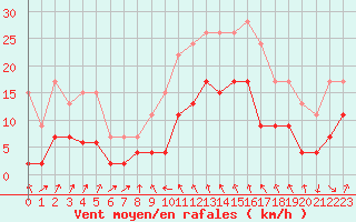 Courbe de la force du vent pour Cap Sagro (2B)