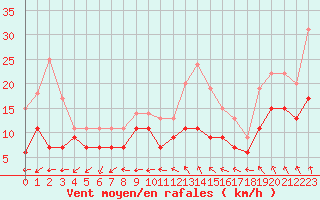 Courbe de la force du vent pour Le Bourget (93)
