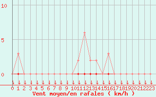 Courbe de la force du vent pour La Javie (04)