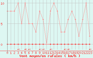 Courbe de la force du vent pour Saint-Vran (05)