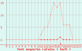 Courbe de la force du vent pour Saint-Maximin-la-Sainte-Baume (83)