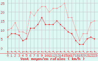 Courbe de la force du vent pour Charleville-Mzires (08)