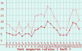 Courbe de la force du vent pour Ploudalmezeau (29)