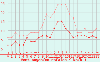 Courbe de la force du vent pour Nancy - Essey (54)