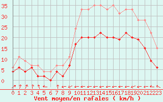 Courbe de la force du vent pour Carcassonne (11)