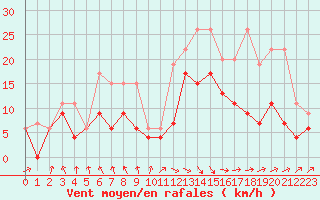Courbe de la force du vent pour Biarritz (64)