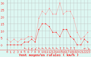 Courbe de la force du vent pour Romorantin (41)