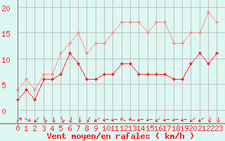 Courbe de la force du vent pour Antibes (06)