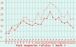 Courbe de la force du vent pour Cherbourg (50)