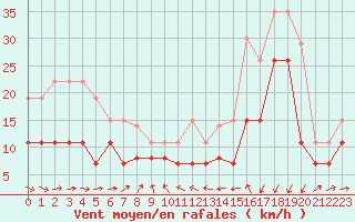 Courbe de la force du vent pour Solenzara - Base arienne (2B)