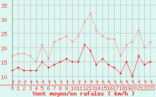 Courbe de la force du vent pour Cambrai / Epinoy (62)