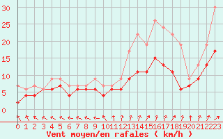 Courbe de la force du vent pour Bourges (18)