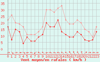 Courbe de la force du vent pour Ile du Levant (83)