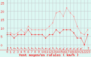 Courbe de la force du vent pour Pau (64)