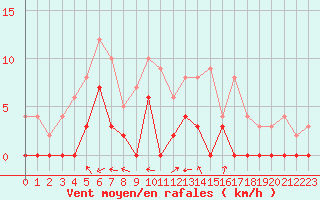 Courbe de la force du vent pour Aix-en-Provence (13)