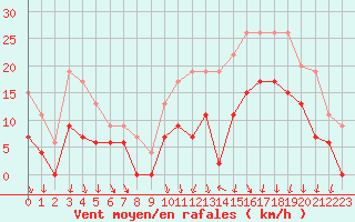Courbe de la force du vent pour Lannion (22)