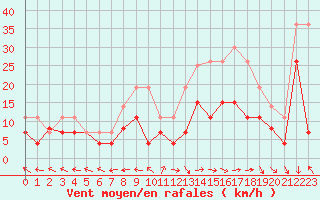 Courbe de la force du vent pour Grenoble/St-Etienne-St-Geoirs (38)