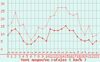 Courbe de la force du vent pour Albi (81)