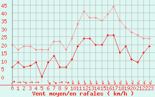 Courbe de la force du vent pour Grenoble/St-Etienne-St-Geoirs (38)