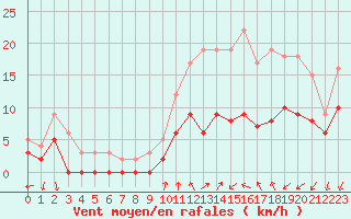 Courbe de la force du vent pour Alenon (61)