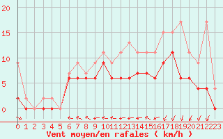 Courbe de la force du vent pour Bordeaux (33)