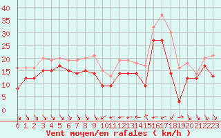 Courbe de la force du vent pour Nice (06)