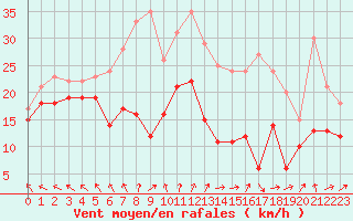 Courbe de la force du vent pour Metz-Nancy-Lorraine (57)