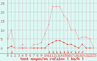 Courbe de la force du vent pour Saint-Maximin-la-Sainte-Baume (83)