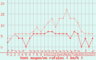 Courbe de la force du vent pour Bergerac (24)