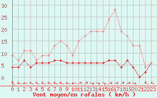 Courbe de la force du vent pour Guret Saint-Laurent (23)