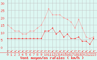 Courbe de la force du vent pour Angers-Beaucouz (49)