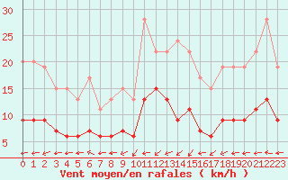 Courbe de la force du vent pour Belfort-Dorans (90)