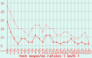 Courbe de la force du vent pour Niort (79)