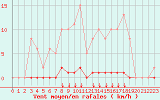 Courbe de la force du vent pour Bziers-Centre (34)