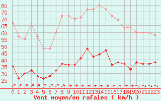 Courbe de la force du vent pour Dieppe (76)