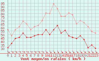 Courbe de la force du vent pour Marignane (13)