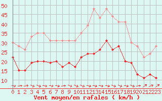 Courbe de la force du vent pour Saint-Brieuc (22)
