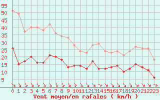 Courbe de la force du vent pour Cap de la Hve (76)