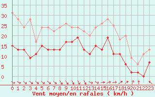 Courbe de la force du vent pour Le Touquet (62)