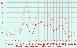 Courbe de la force du vent pour Chteaudun (28)