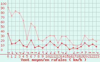 Courbe de la force du vent pour Formigures (66)