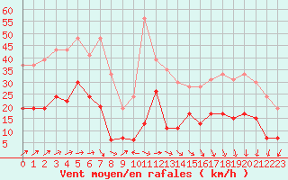 Courbe de la force du vent pour Cap de la Hve (76)