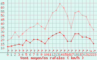 Courbe de la force du vent pour Nancy - Essey (54)