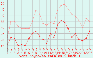 Courbe de la force du vent pour Istres (13)