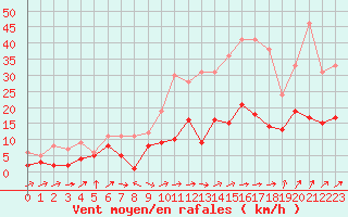 Courbe de la force du vent pour Belfort-Dorans (90)