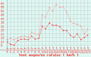 Courbe de la force du vent pour Melun (77)
