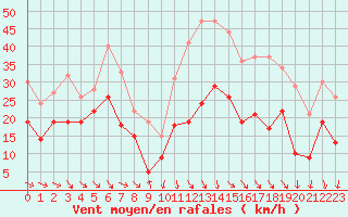 Courbe de la force du vent pour Millau - Soulobres (12)